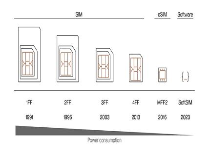 Software SIM for Cellular IoT Software SIM for Cellular IoT