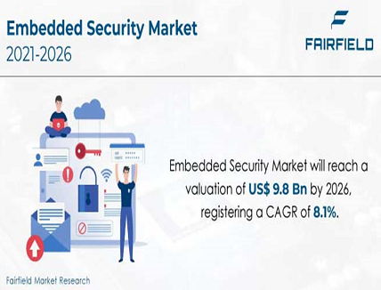 Embedded Security Market