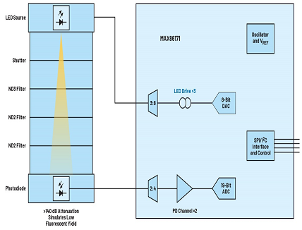 Integrated Optical Receivers Integrated Optical Receivers