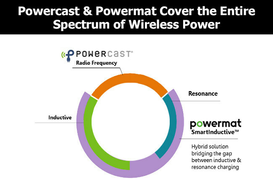 wireless power