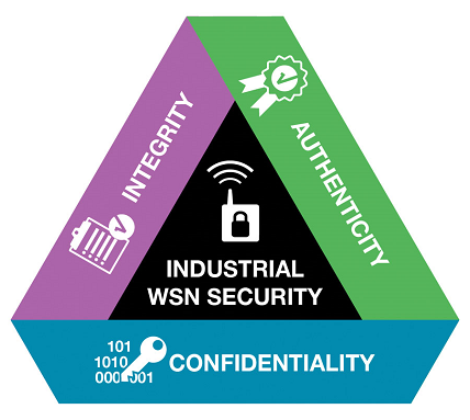 Wireless Networks for Industrial IoT