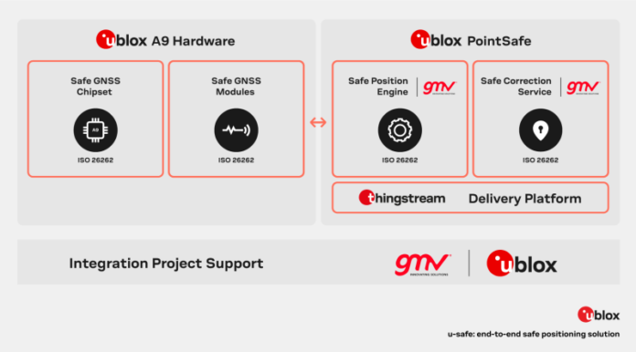 u-blox introduces new functionally safe end-to-end positioning solution for autonomous driving