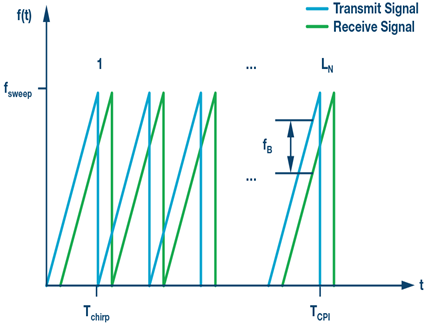 Automotive Radar Sensors Automotive Radar Sensors