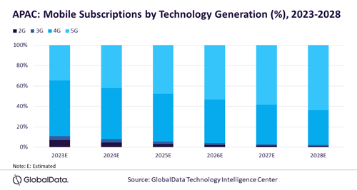 5G to drive APAC mobile services