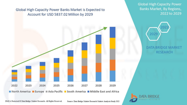 High-Capacity Power Banks Market Size Worth USD 5837.02 Million in 2029 | CAGR: 4.2%