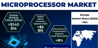 Microprocessor Market Size Worth USD 142 Billion in 2032