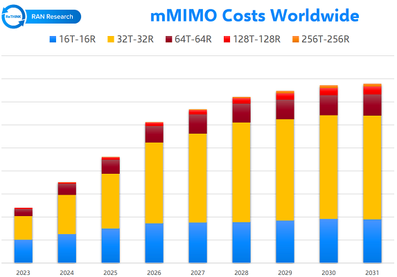 Massive MIMO grows to 22 million unit installed base