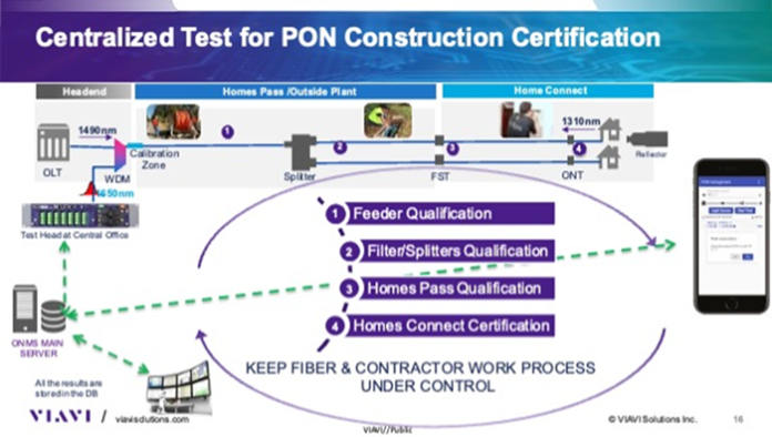 Next-Generation Passive Optical Networks (PON)