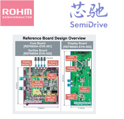 Develop a Reference Design Reference Design: Utilizing PMICs and SerDes ICs for SoC