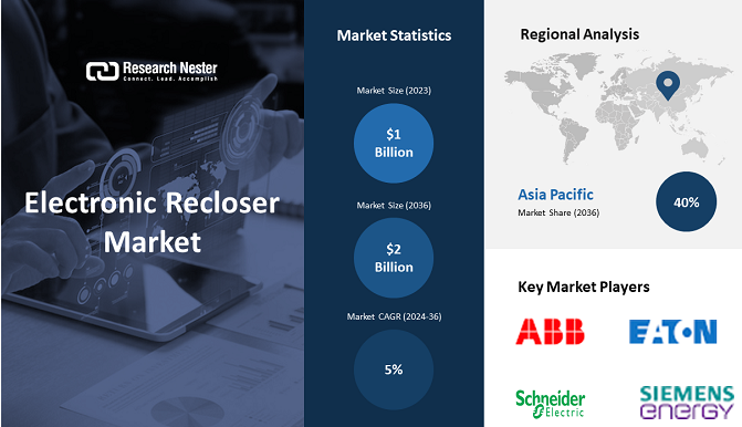 Electronic Recloser Market Electronic Recloser Market