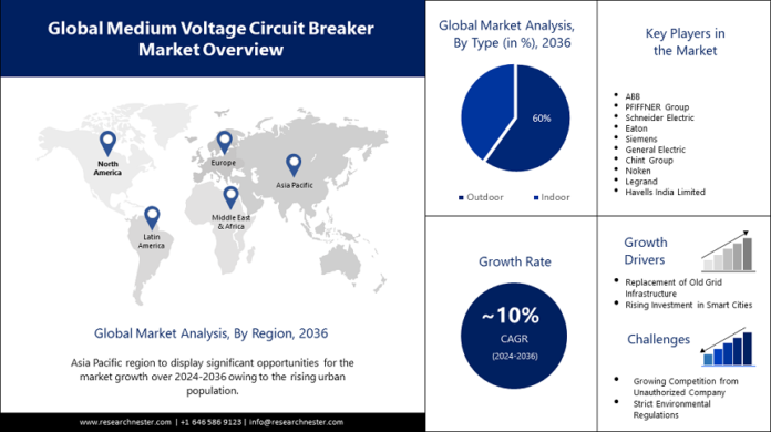 Medium Voltage Circuit Breaker Market Medium Voltage Circuit Breaker Market